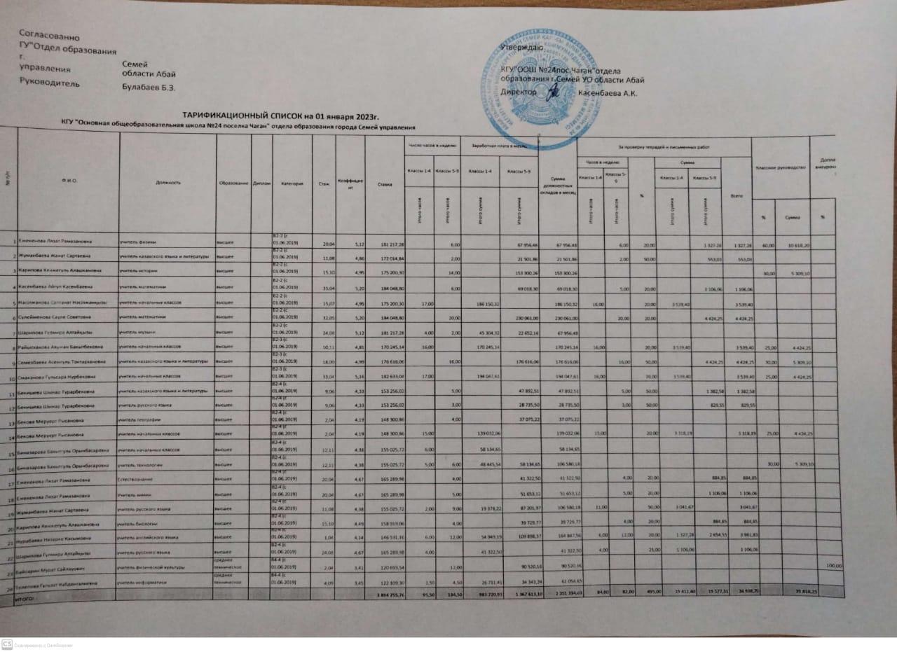 Тарификационный список на 01 января 2023год